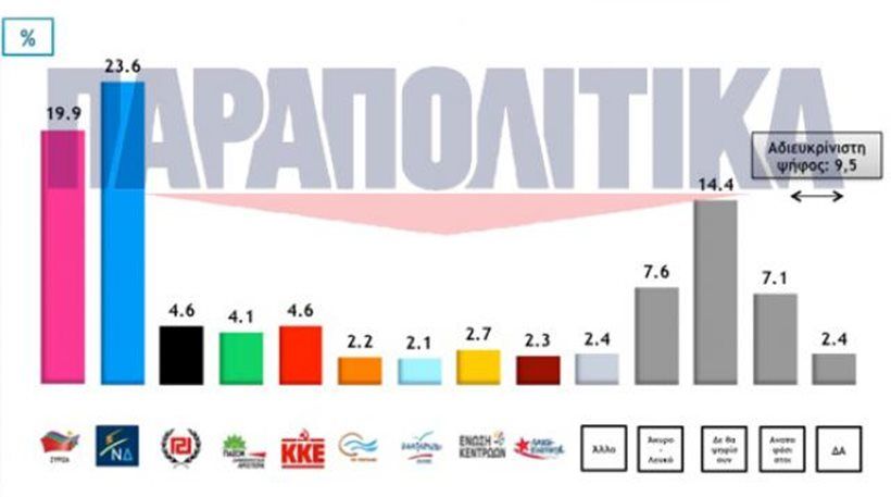 Δημοσκόπηση Metron Analysis: Προβάδισμα 3,7% για τη ΝΔ έναντι του ΣΥΡΙΖΑ