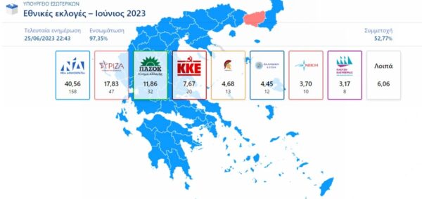 Εκλογές 2023 – Επίσημα αποτελέσματα με καταμετρημένο το 97,35%: Η ΝΔ στο 40,56%