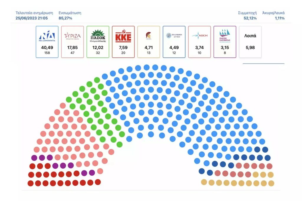 Εκλογές 2023 – Τα μέχρι στιγμής αποτελέσματα- Όλα δείχνουν οκτακομματική βουλή